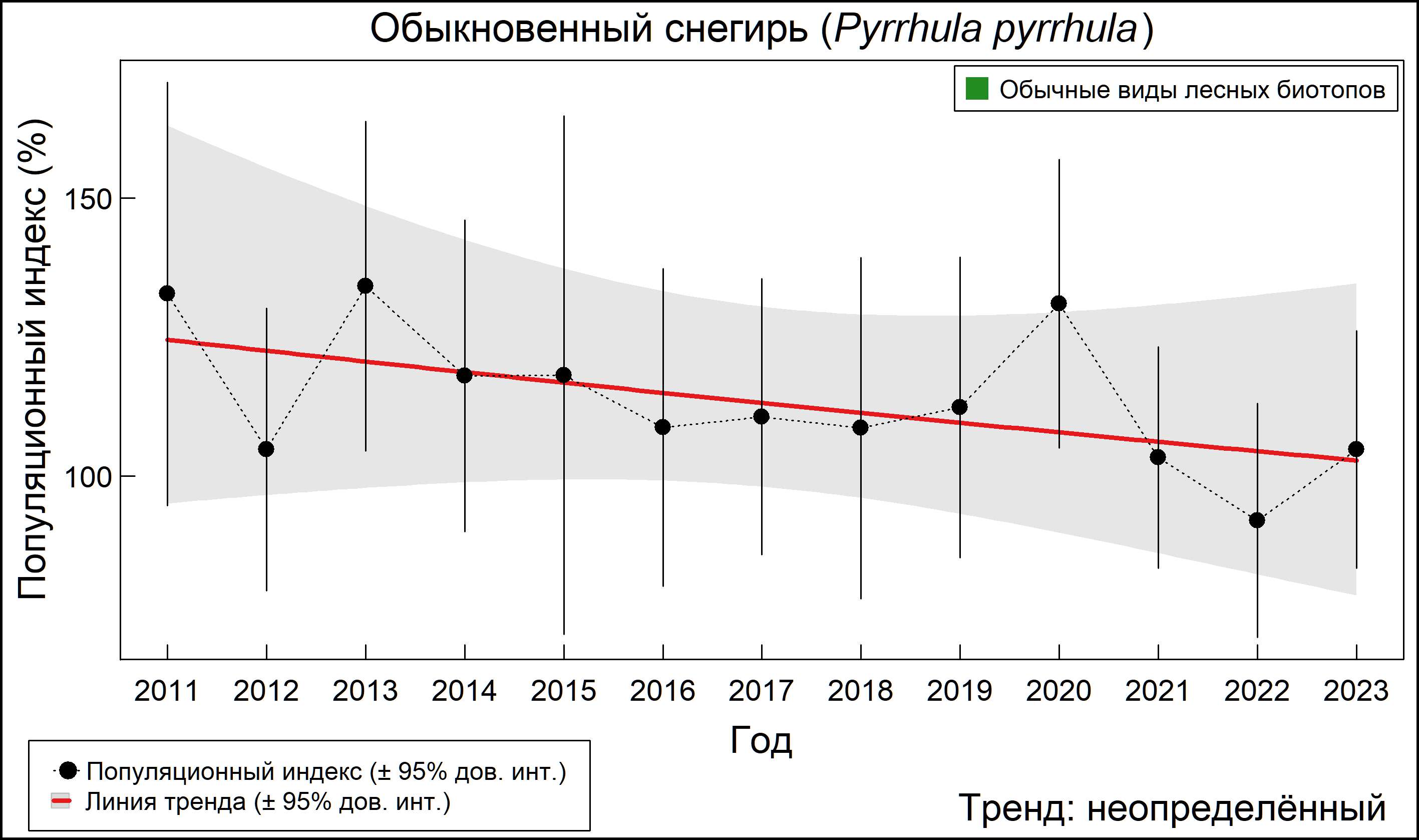 Обыкновенный снегирь (Pyrrhula pyrrhula). Динамика численности по данным мониторинга в Москве и Московской области